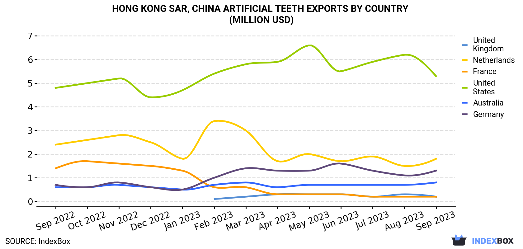 Hong Kong Artificial Teeth Exports By Country (Million USD)