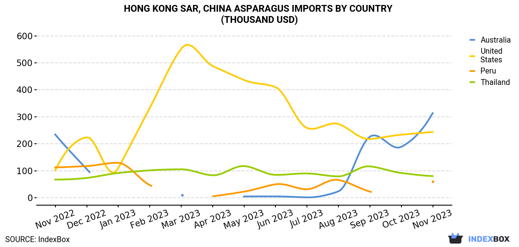 Hong Kong Asparagus Imports By Country (Thousand USD)