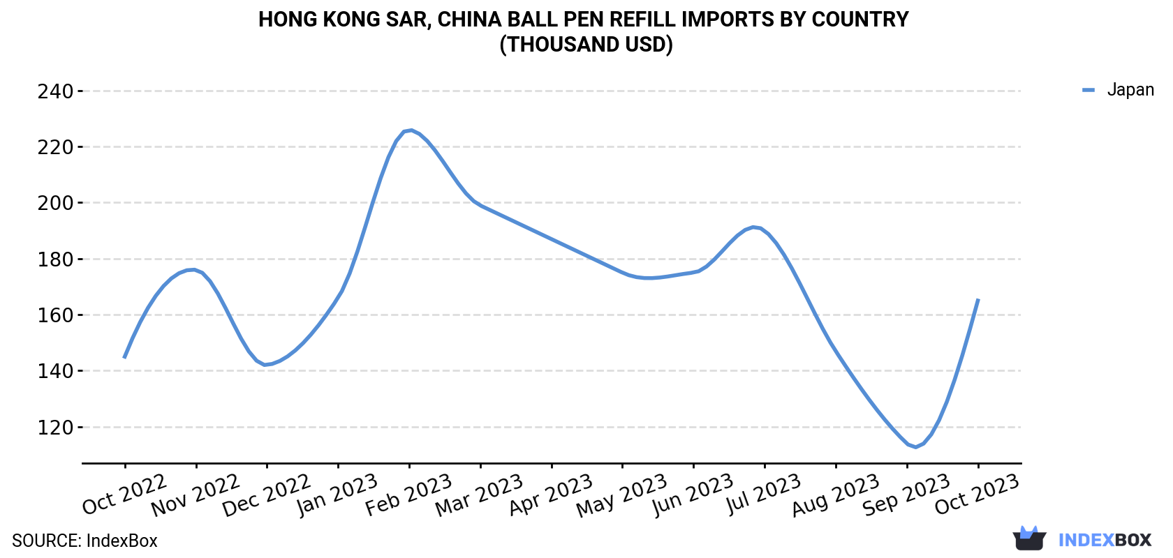 Hong Kong Ball Pen Refill Imports By Country (Thousand USD)