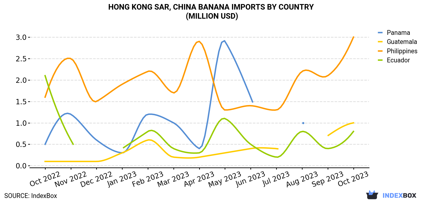 Hong Kong Banana Imports By Country (Million USD)