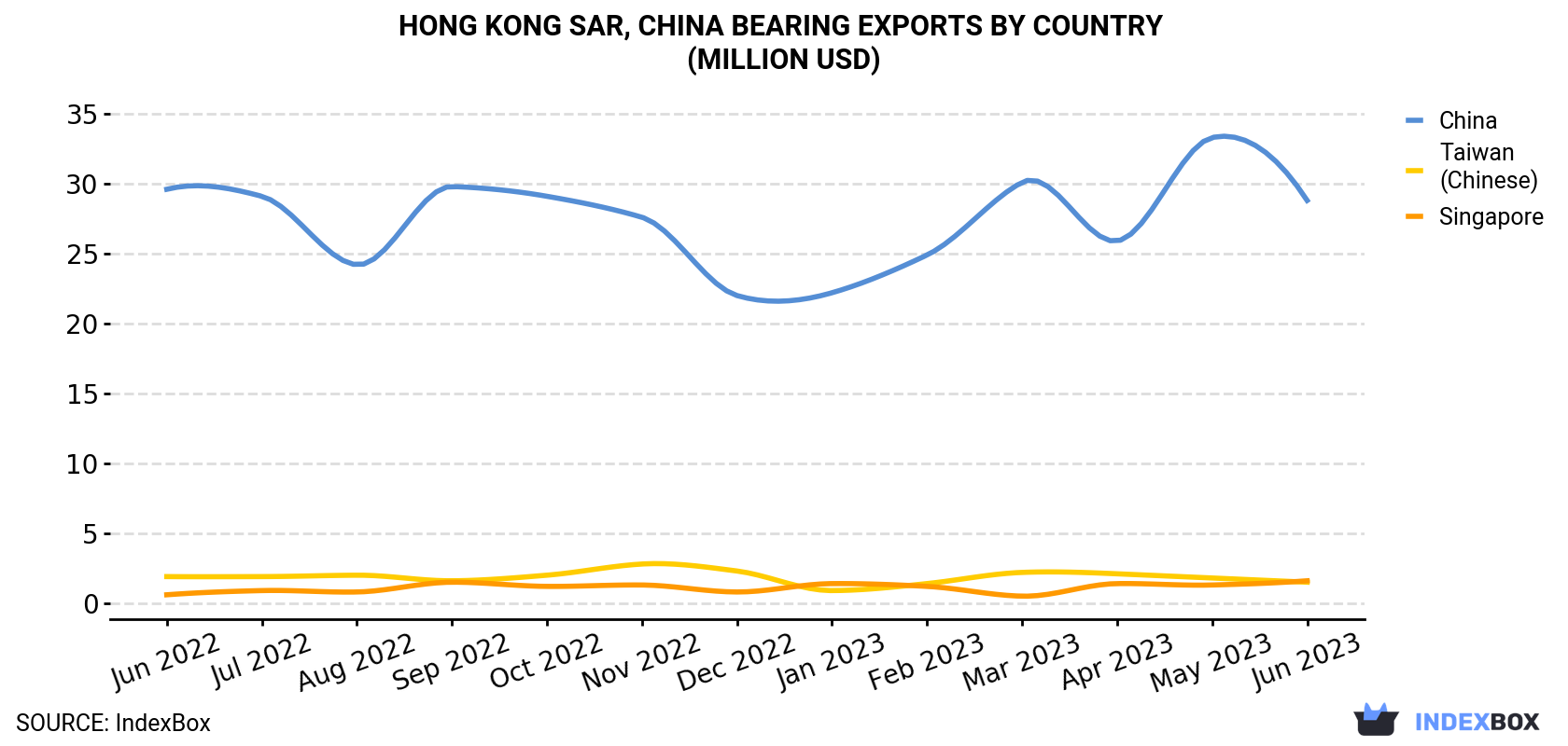 Hong Kong Bearing Exports By Country (Million USD)