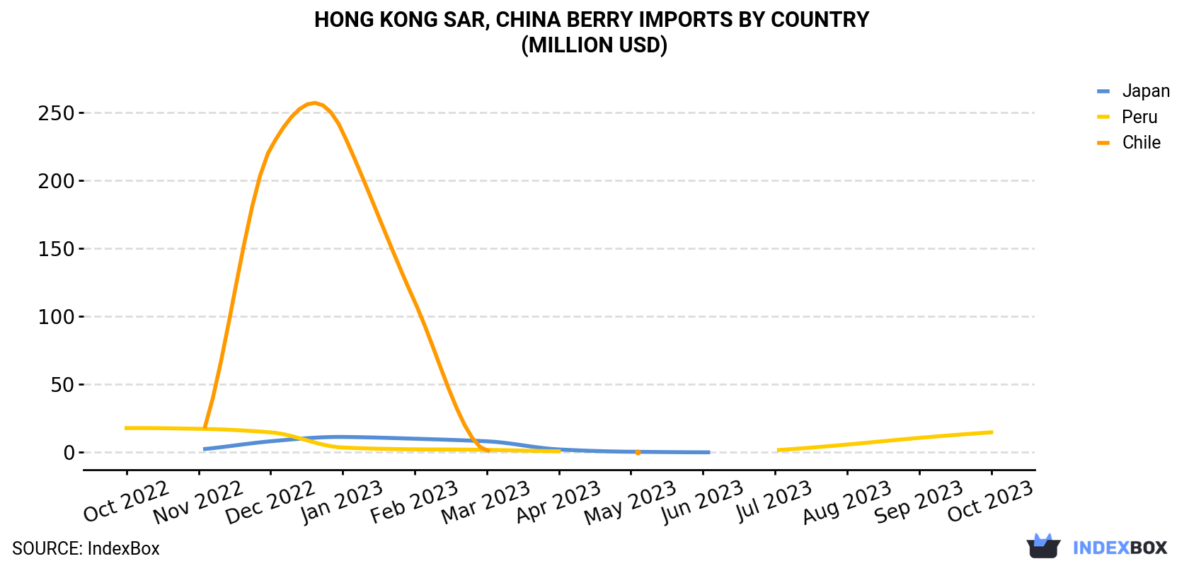 Hong Kong Berry Imports By Country (Million USD)