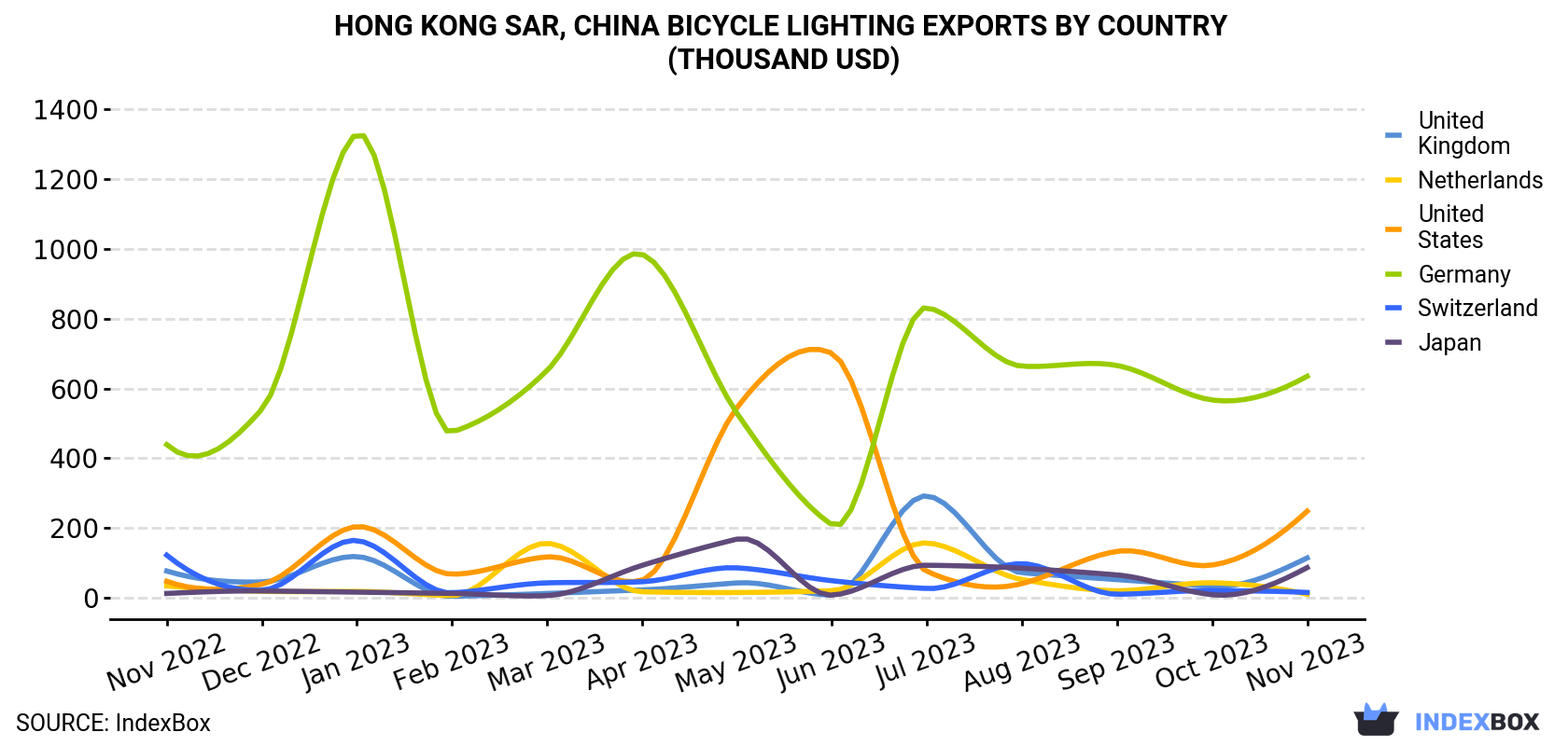 Hong Kong Bicycle Lighting Exports By Country (Thousand USD)