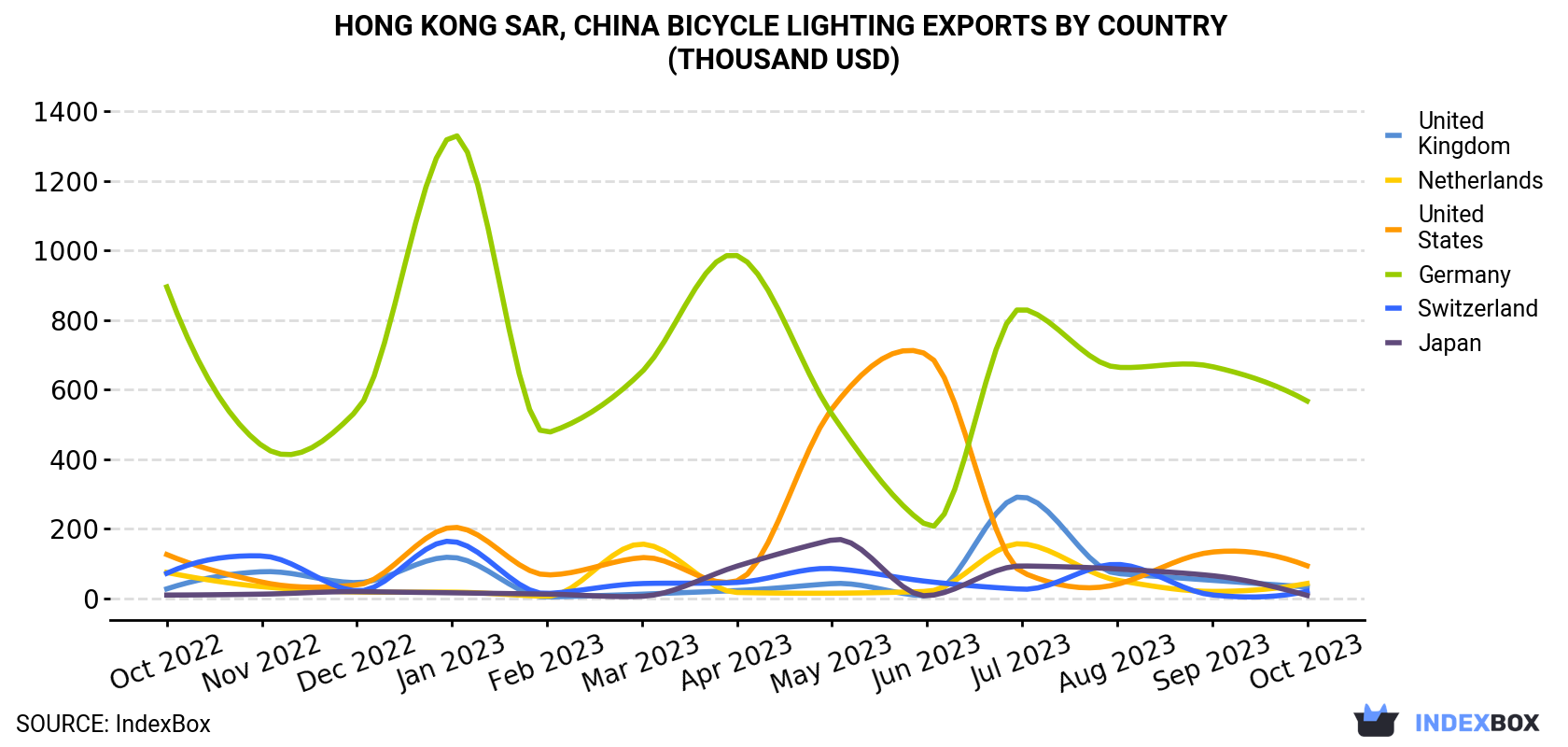 Hong Kong Bicycle Lighting Exports By Country (Thousand USD)