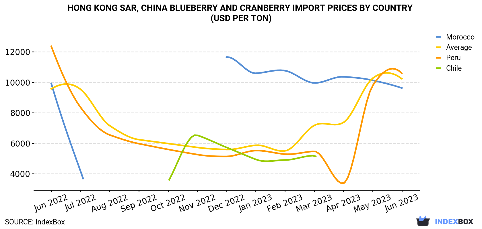 Hong Kong Blueberry And Cranberry Import Prices By Country (USD Per Ton)