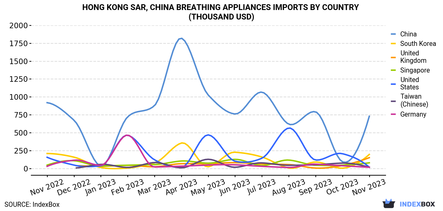 Hong Kong Breathing Appliances Imports By Country (Thousand USD)