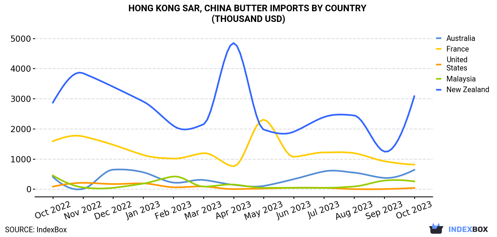 Hong Kong Butter Imports By Country (Thousand USD)