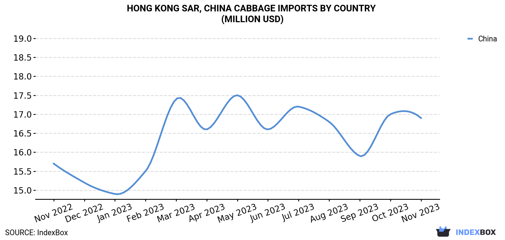 Hong Kong Cabbage Imports By Country (Million USD)