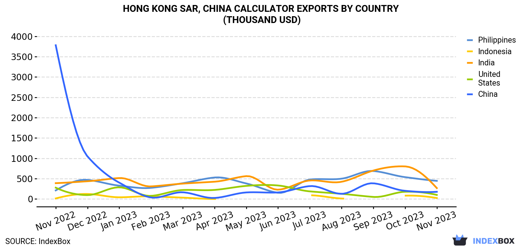 Hong Kong Calculator Exports By Country (Thousand USD)