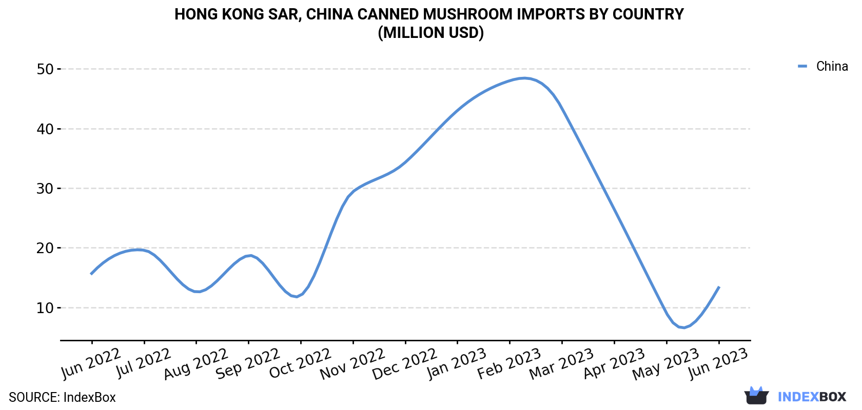 Hong Kong Canned Mushroom Imports By Country (Million USD)