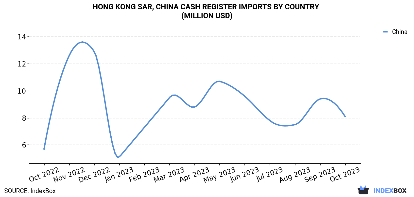 Hong Kong Cash Register Imports By Country (Million USD)