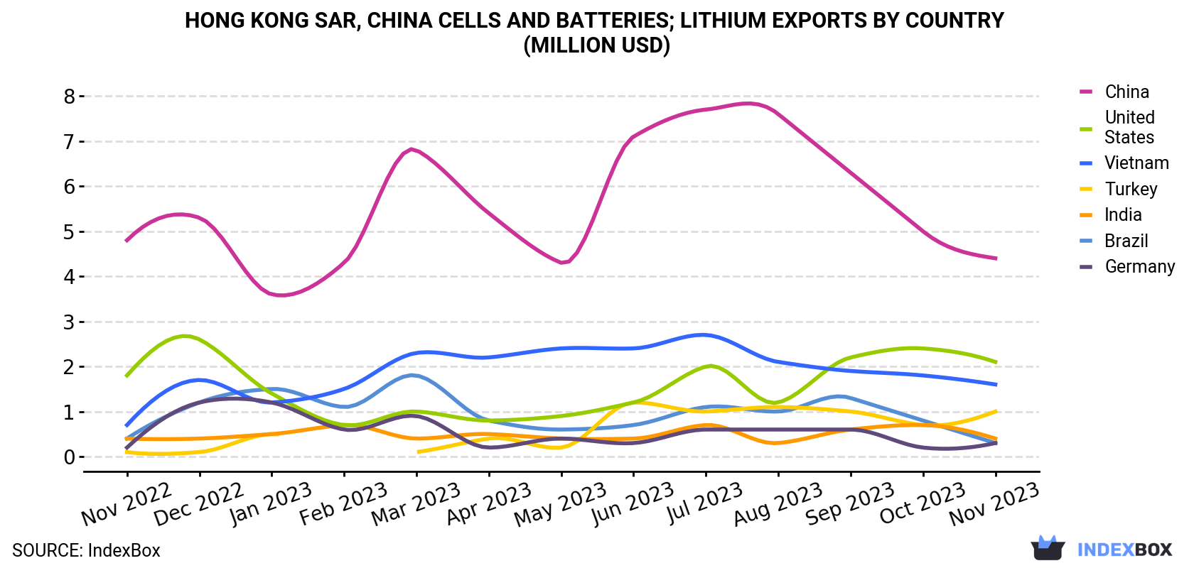 Hong Kong Cells and batteries; lithium Exports By Country (Million USD)