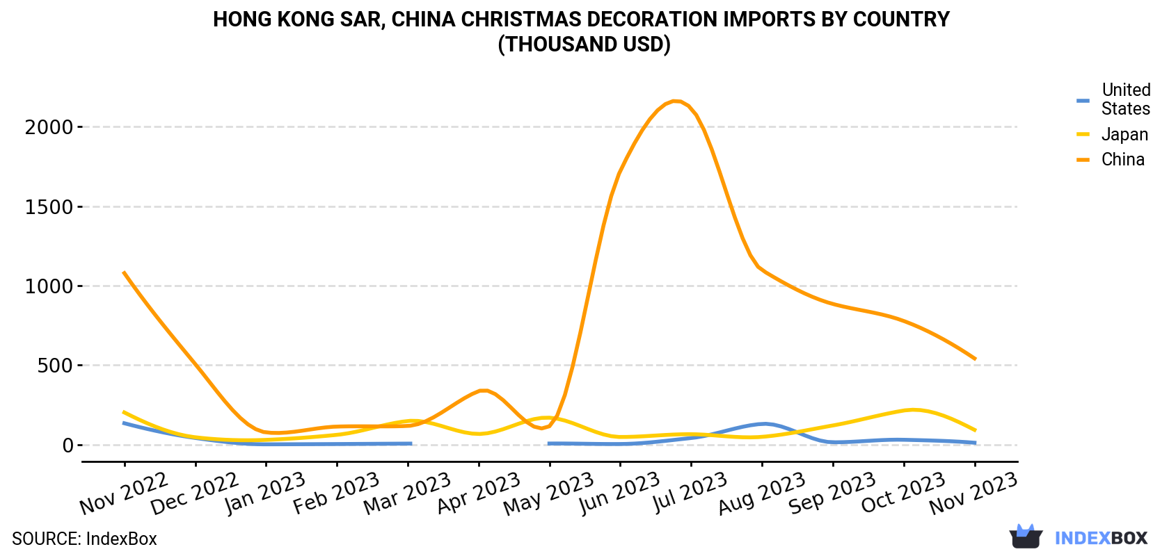 Hong Kong Christmas Decoration Imports By Country (Thousand USD)