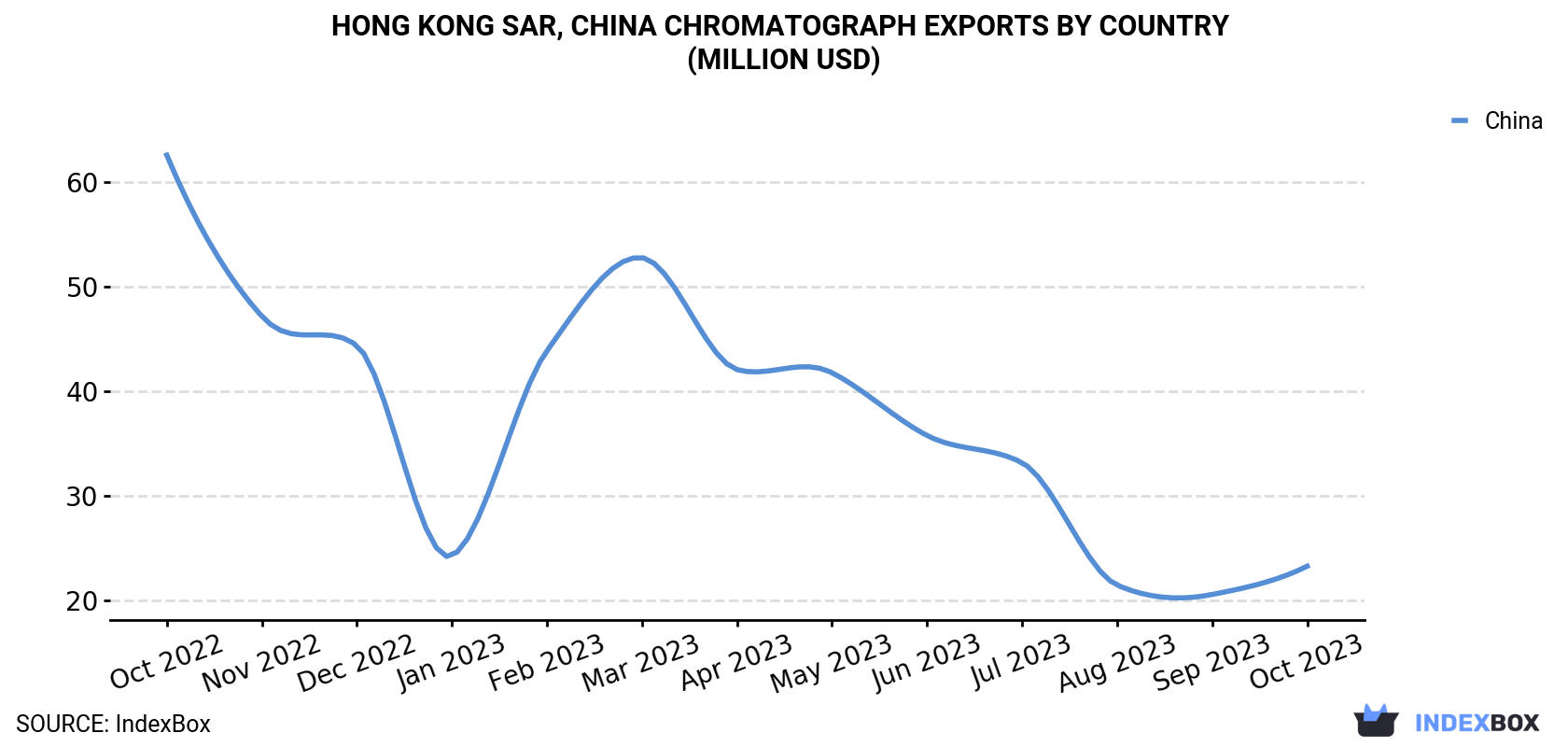 Hong Kong Chromatograph Exports By Country (Million USD)