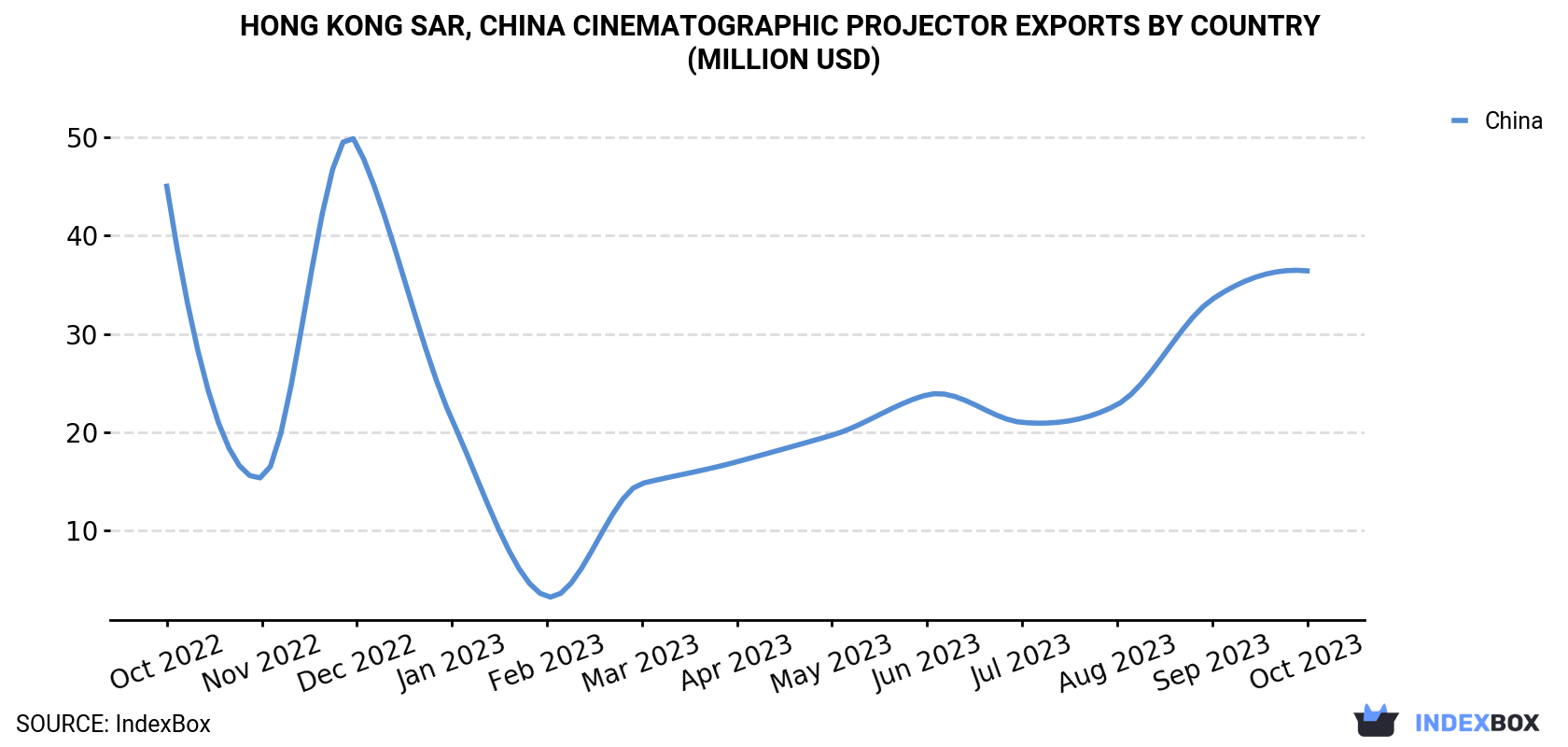 Hong Kong Cinematographic projector Exports By Country (Million USD)