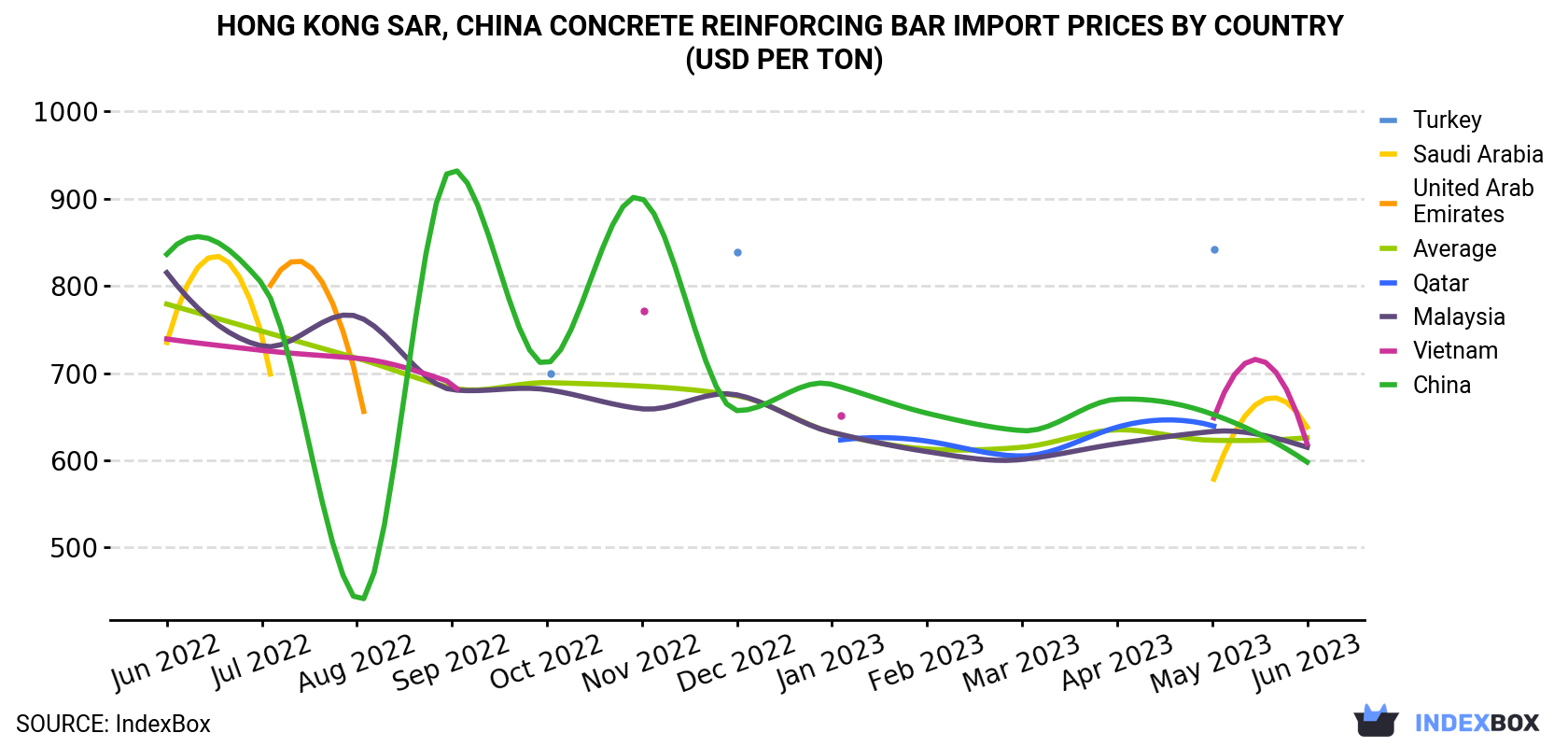 Hong Kong Concrete Reinforcing Bar Import Prices By Country (USD Per Ton)