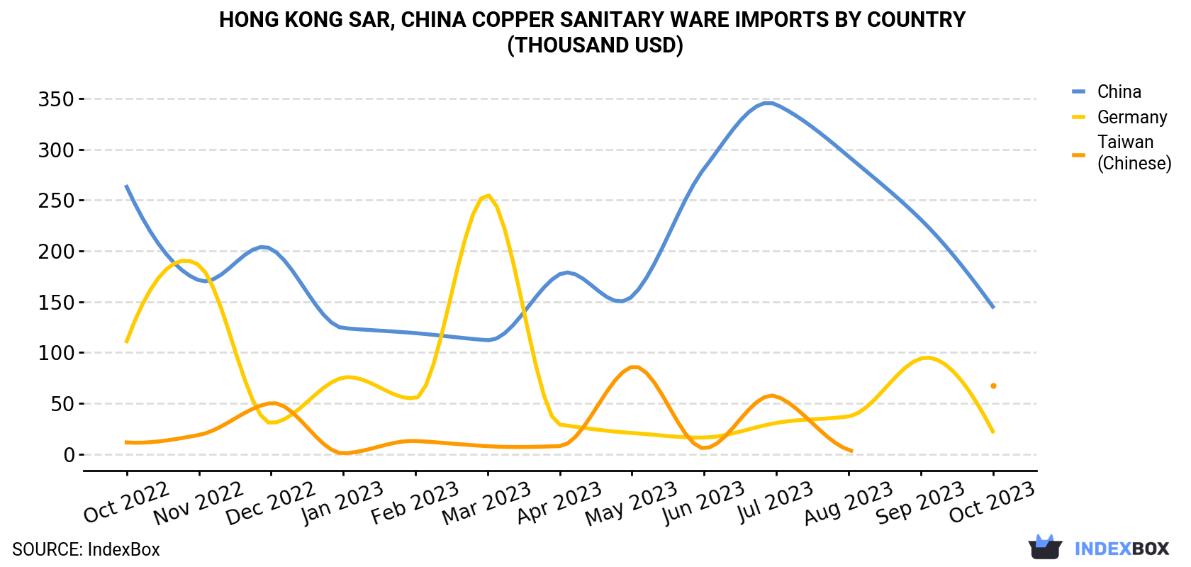 Hong Kong Copper Sanitary Ware Imports By Country (Thousand USD)