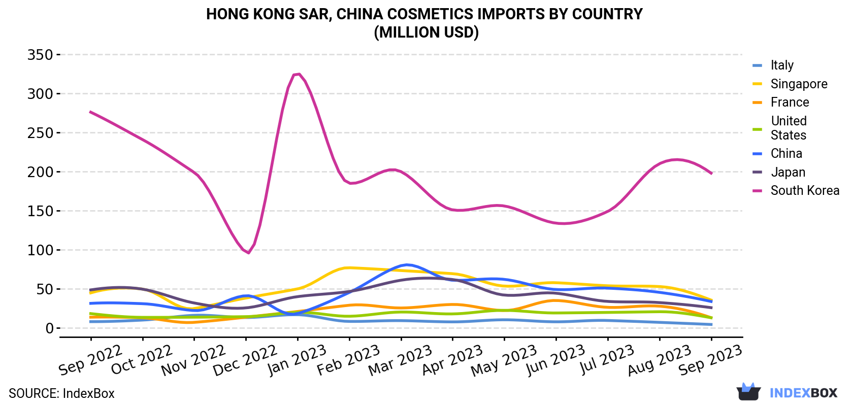 Hong Kong Cosmetics Imports By Country (Million USD)