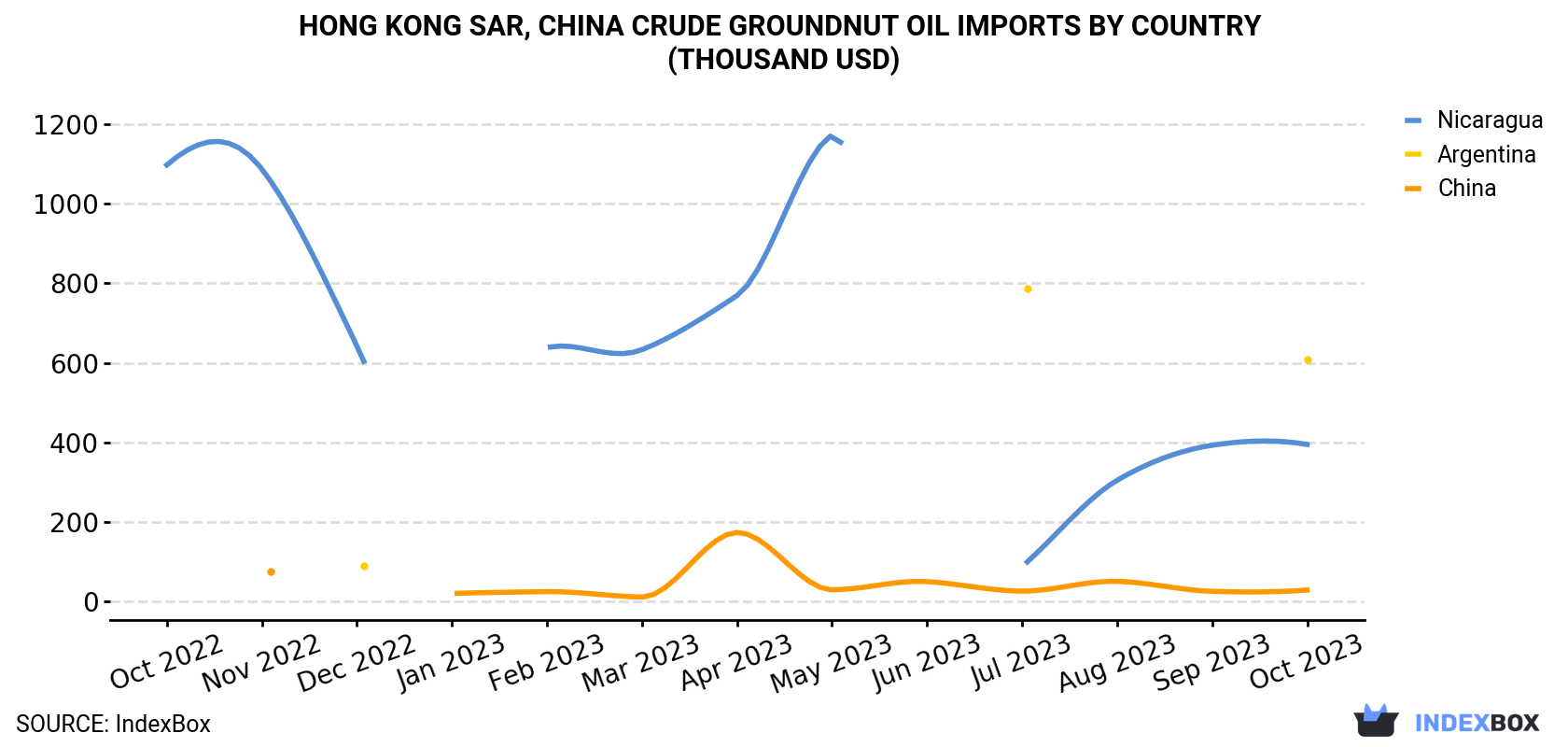 Hong Kong Crude Groundnut Oil Imports By Country (Thousand USD)