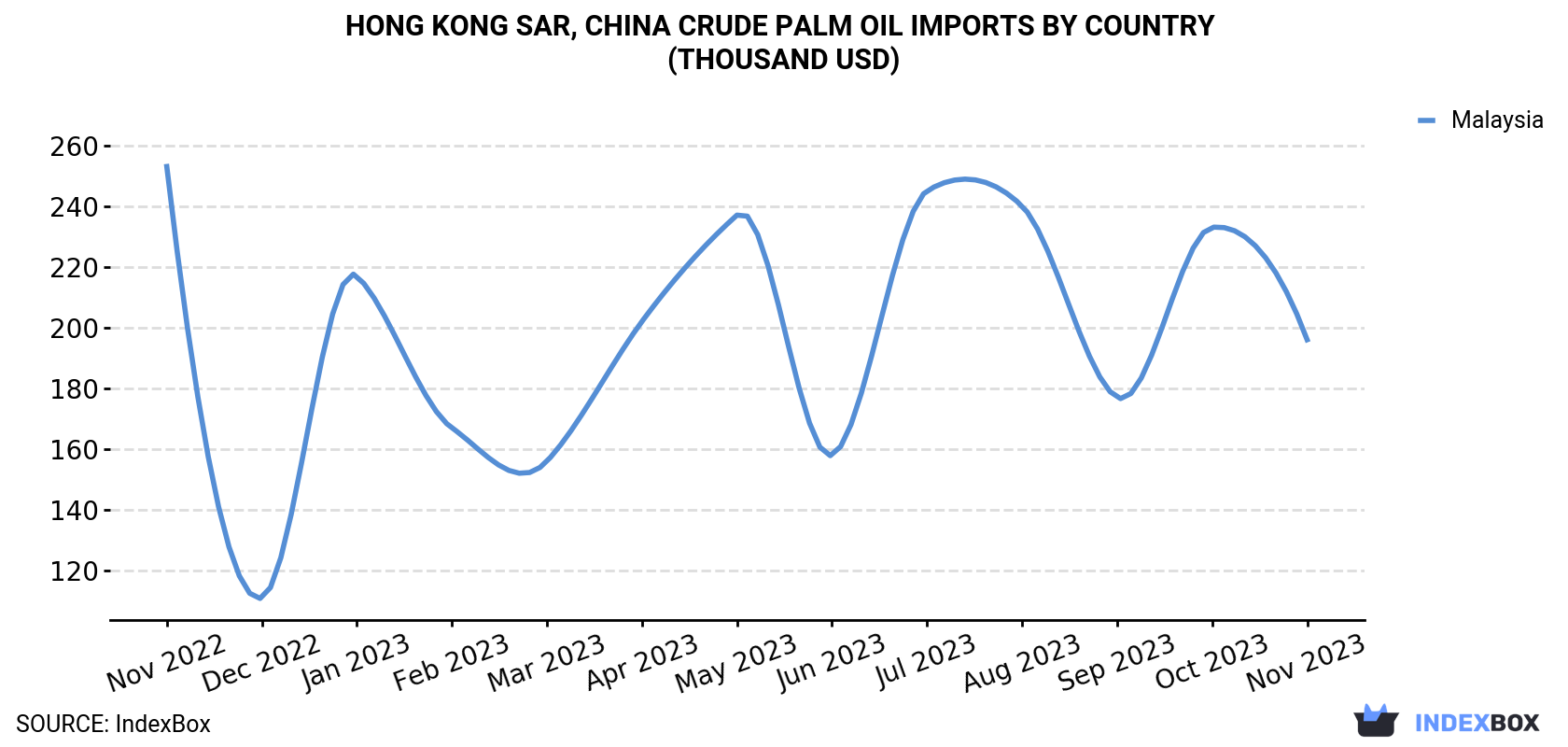 Hong Kong Crude Palm Oil Imports By Country (Thousand USD)
