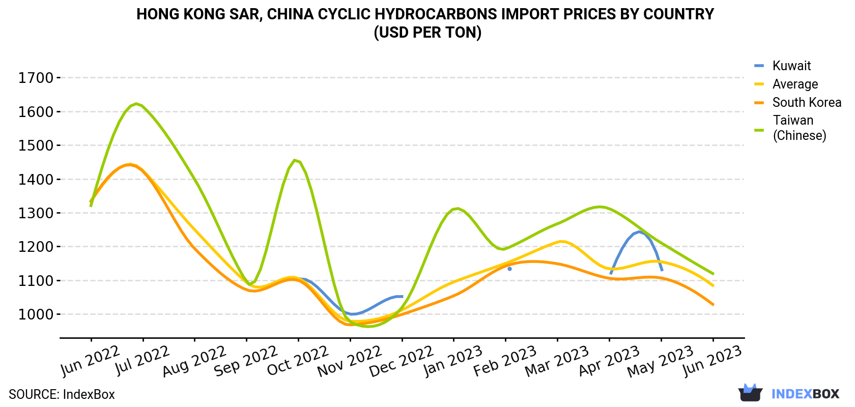Hong Kong Cyclic Hydrocarbons Import Prices By Country (USD Per Ton)
