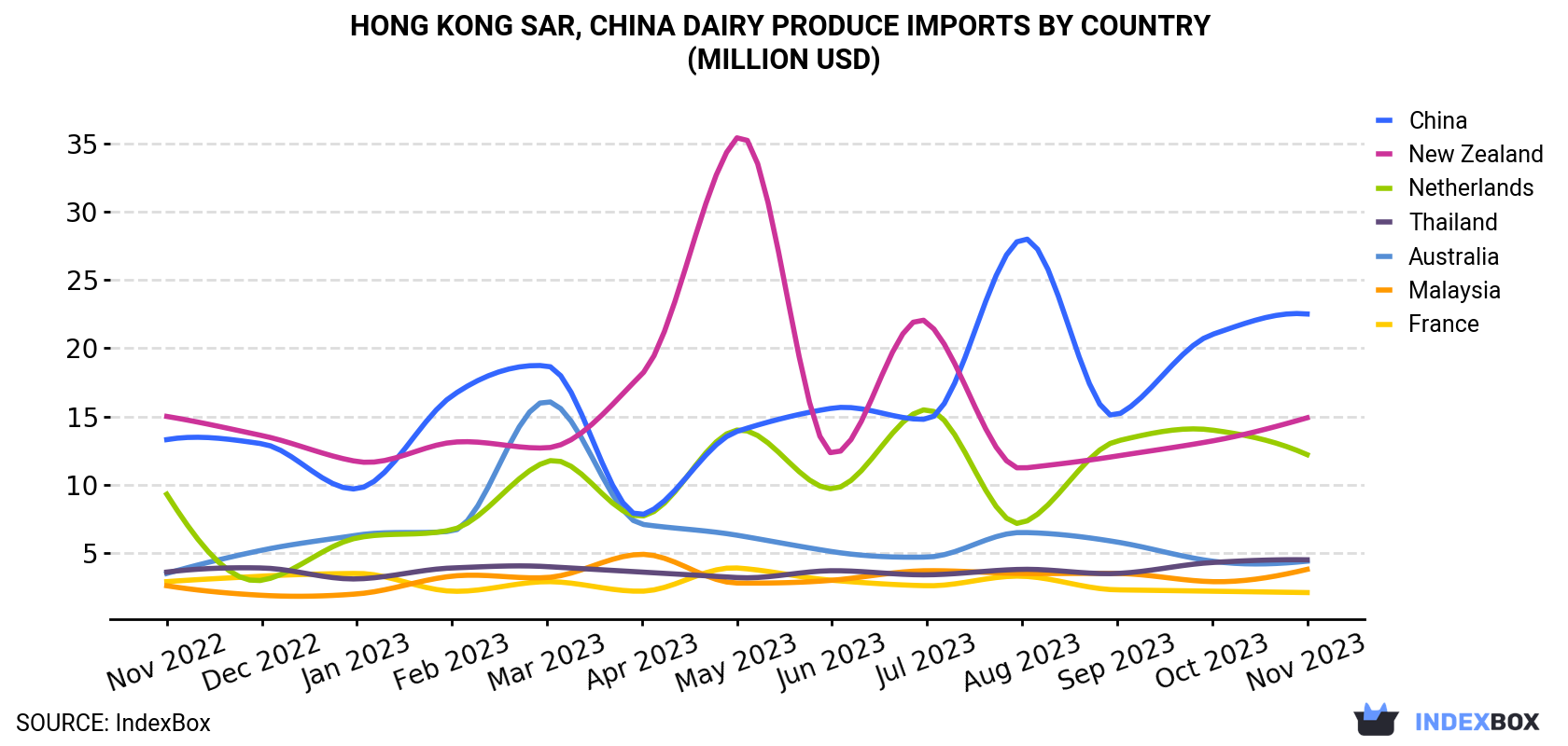 Hong Kong Dairy Produce Imports By Country (Million USD)