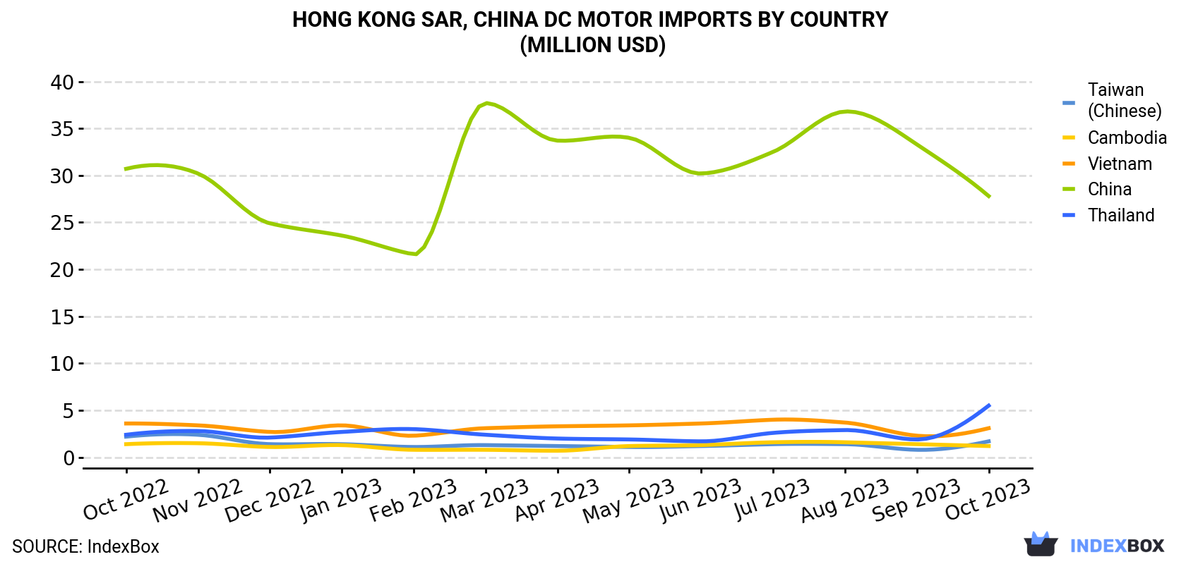 Hong Kong DC Motor Imports By Country (Million USD)