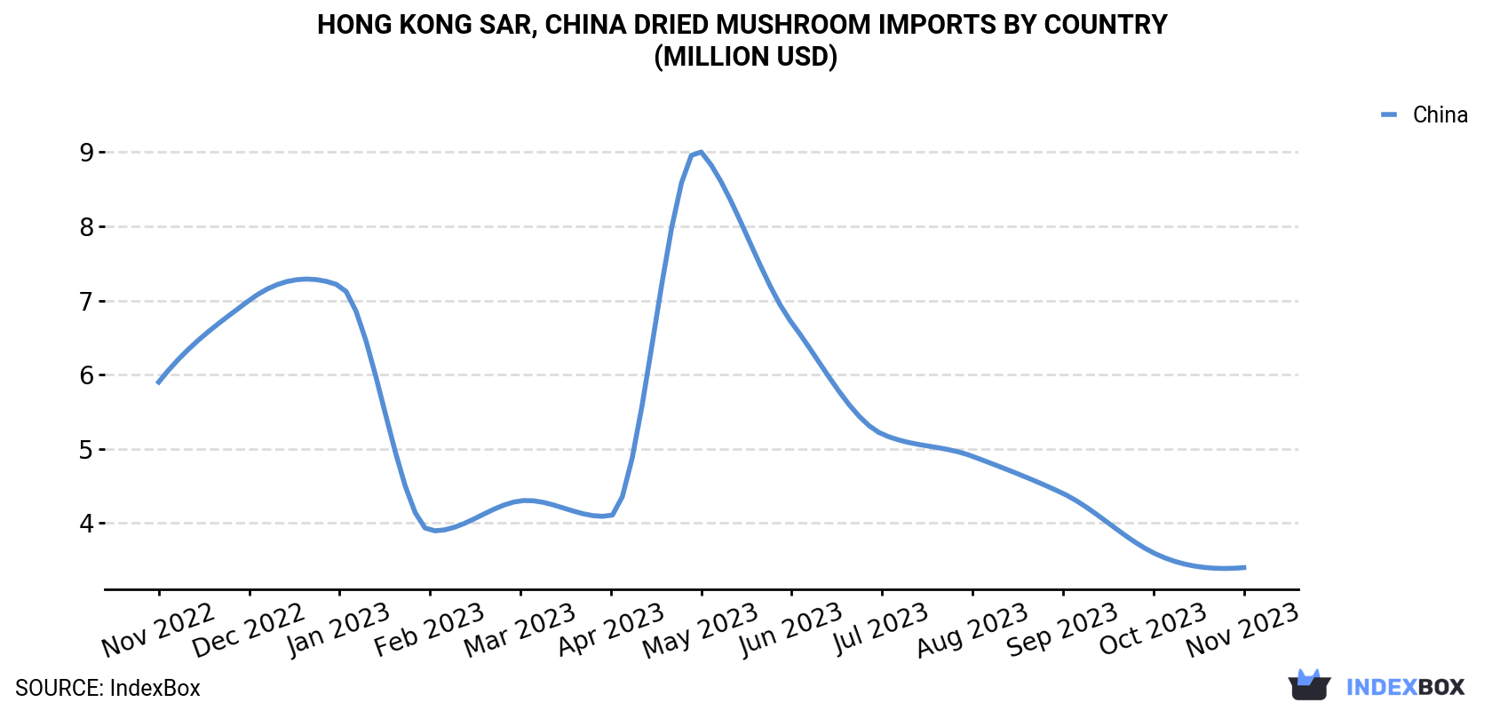 Hong Kong Dried Mushroom Imports By Country (Million USD)