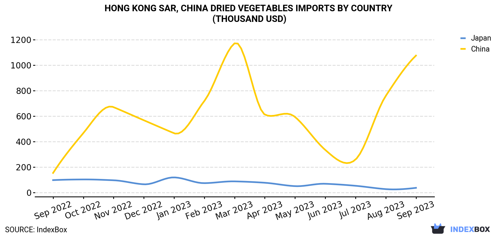 Hong Kong Dried Vegetables Imports By Country (Thousand USD)