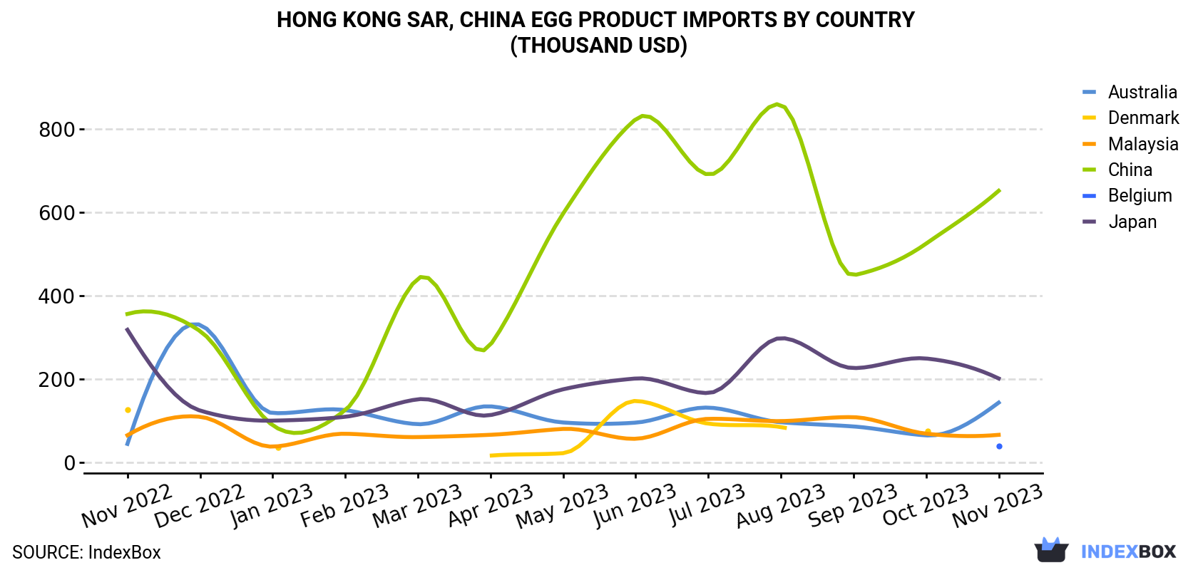 Hong Kong Egg Product Imports By Country (Thousand USD)