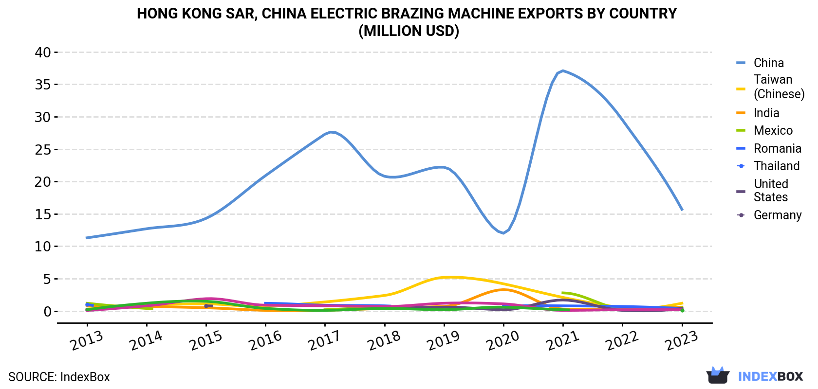 Hong Kong Electric Brazing Machine Exports By Country (Million USD)