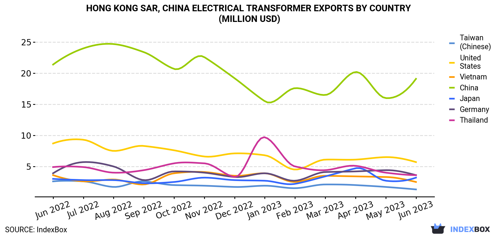 Hong Kong Electrical Transformer Exports By Country (Million USD)