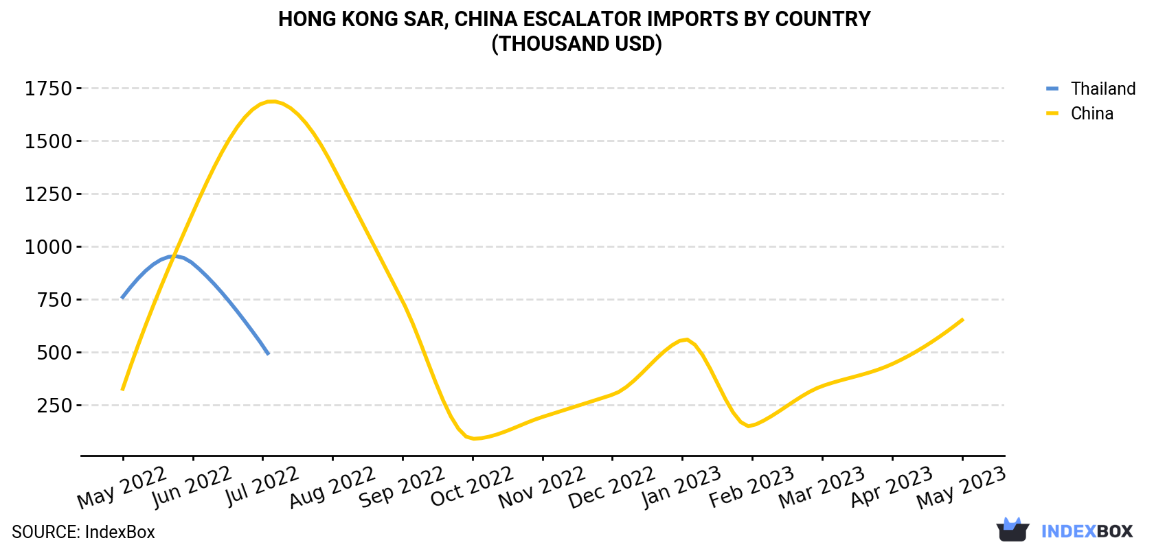 Hong Kong Escalator Imports By Country (Thousand USD)
