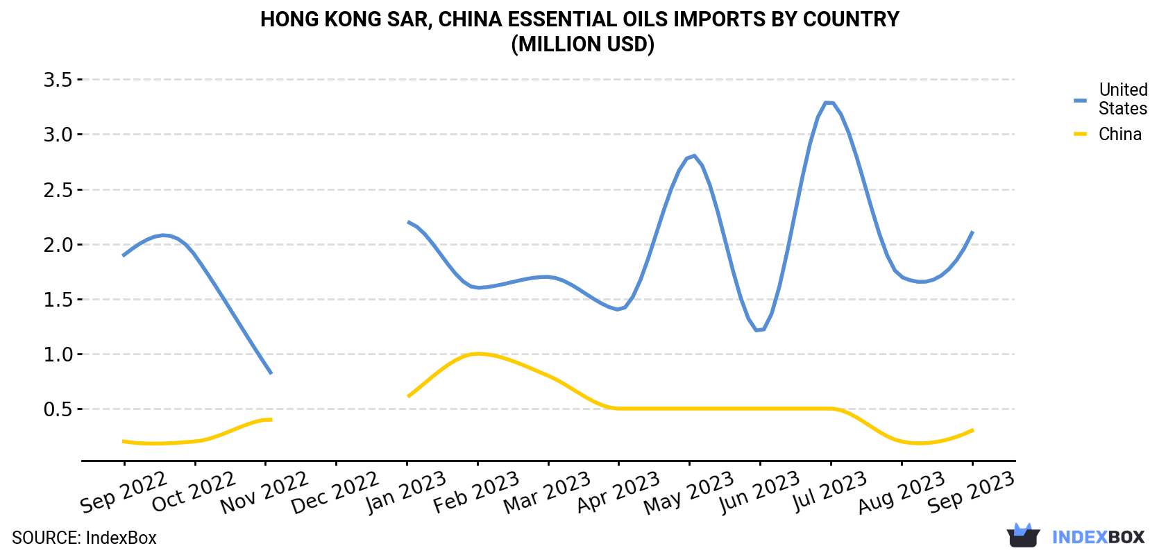 Hong Kong Essential Oils Imports By Country (Million USD)