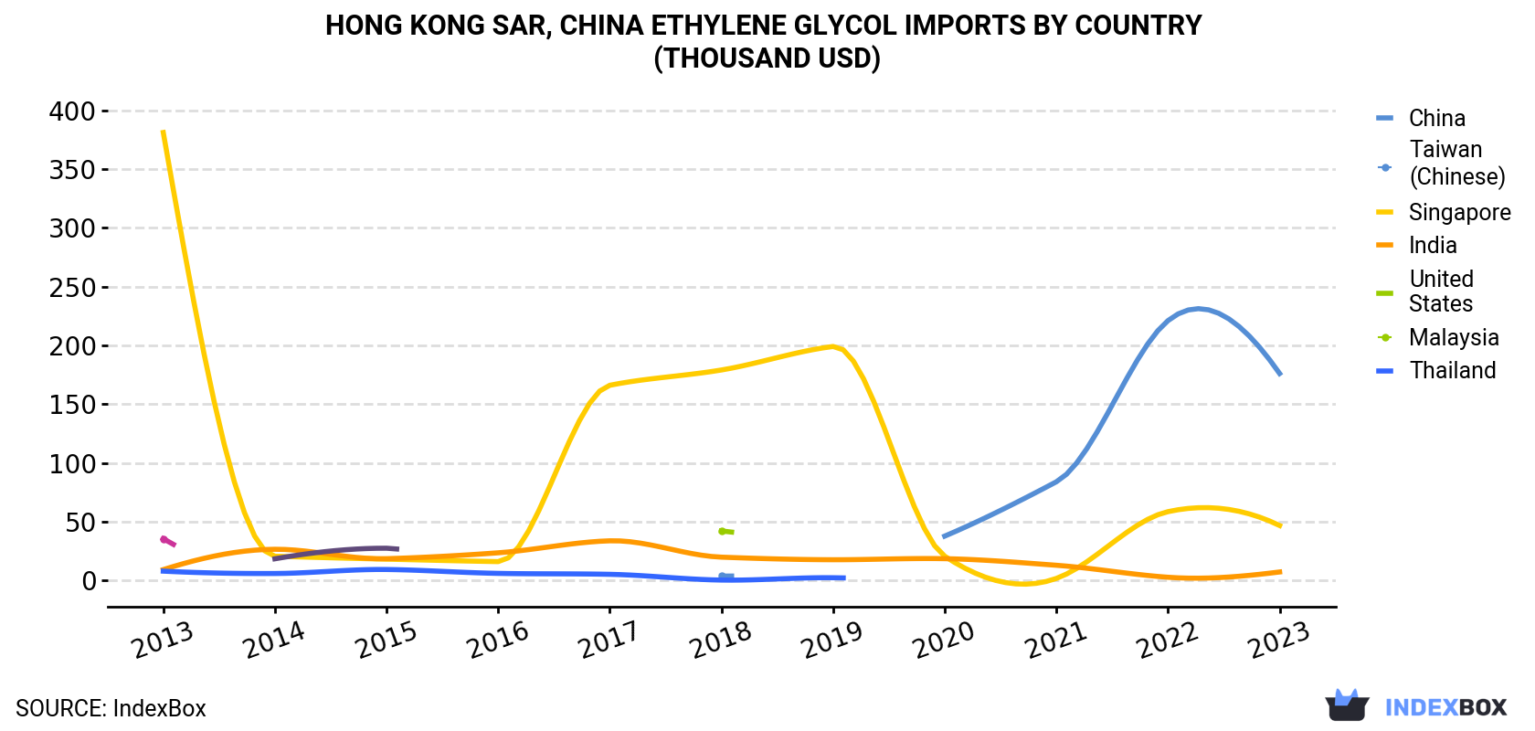 Hong Kong Ethylene Glycol Imports By Country (Thousand USD)