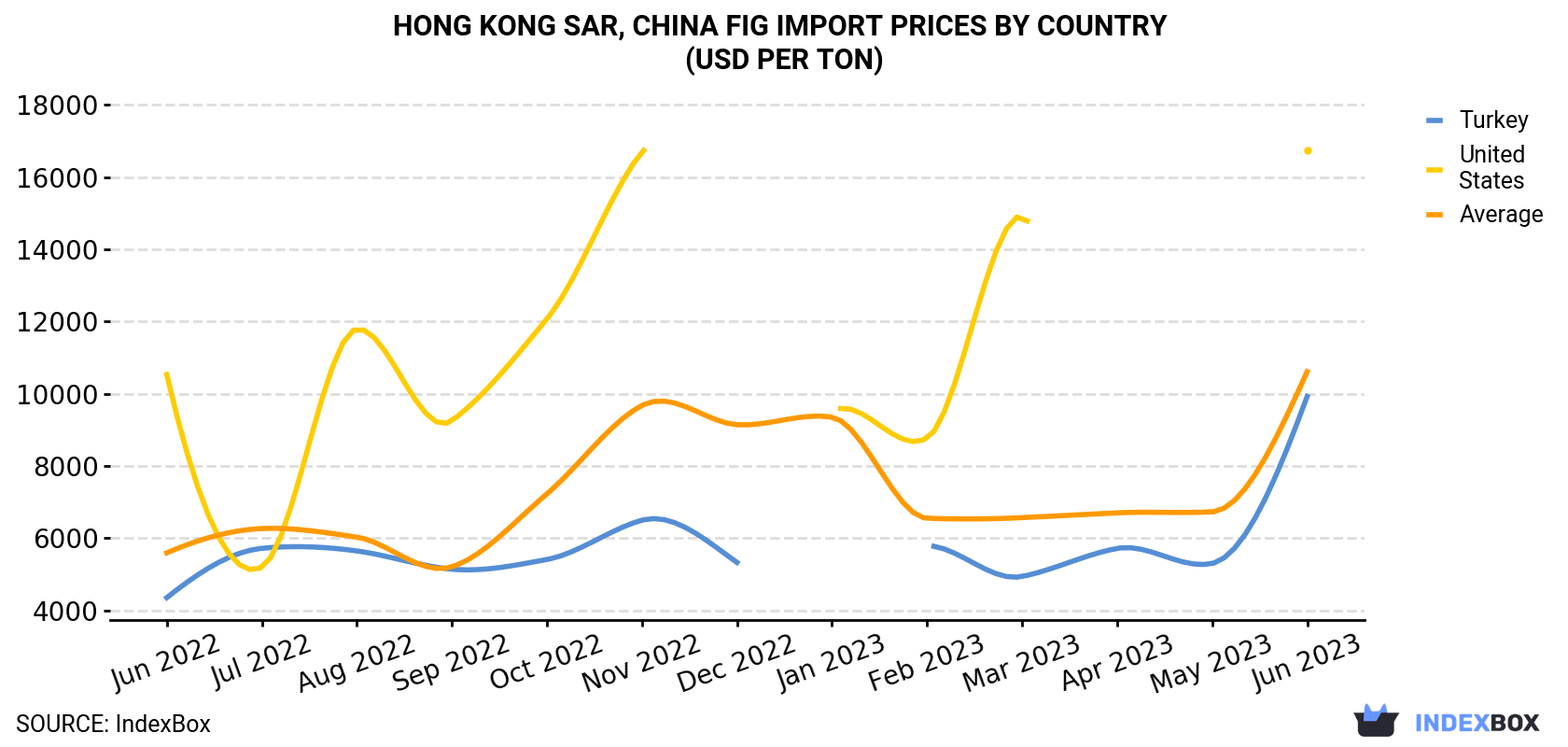 Hong Kong Fig Import Prices By Country (USD Per Ton)