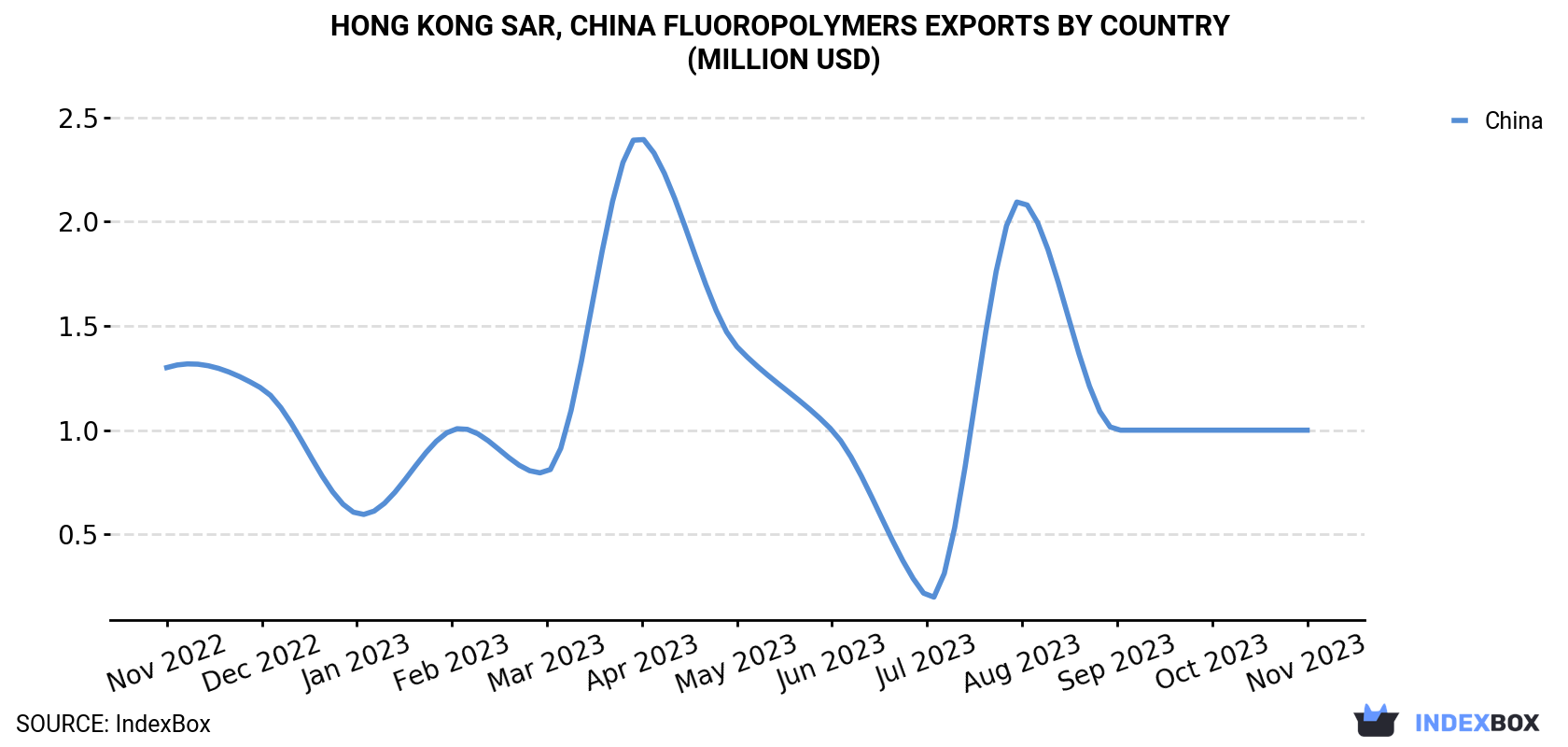 Hong Kong Fluoropolymers Exports By Country (Million USD)