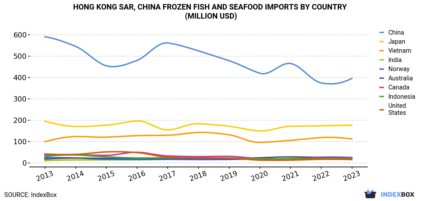 Hong Kong Frozen Fish and Seafood Imports By Country (Million USD)