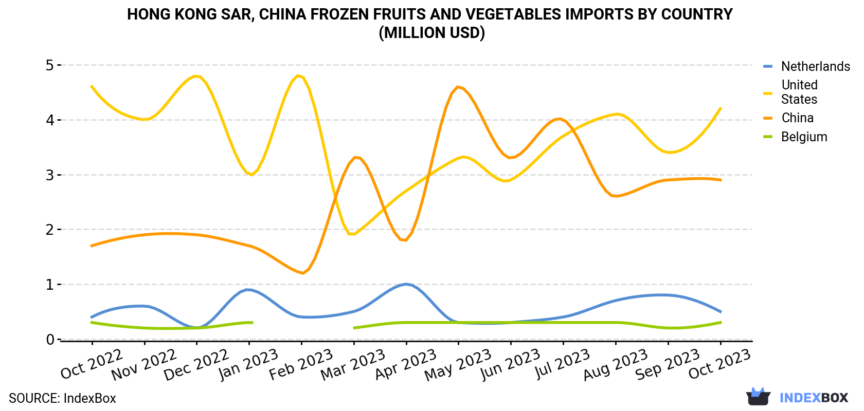 Hong Kong Frozen Fruits And Vegetables Imports By Country (Million USD)