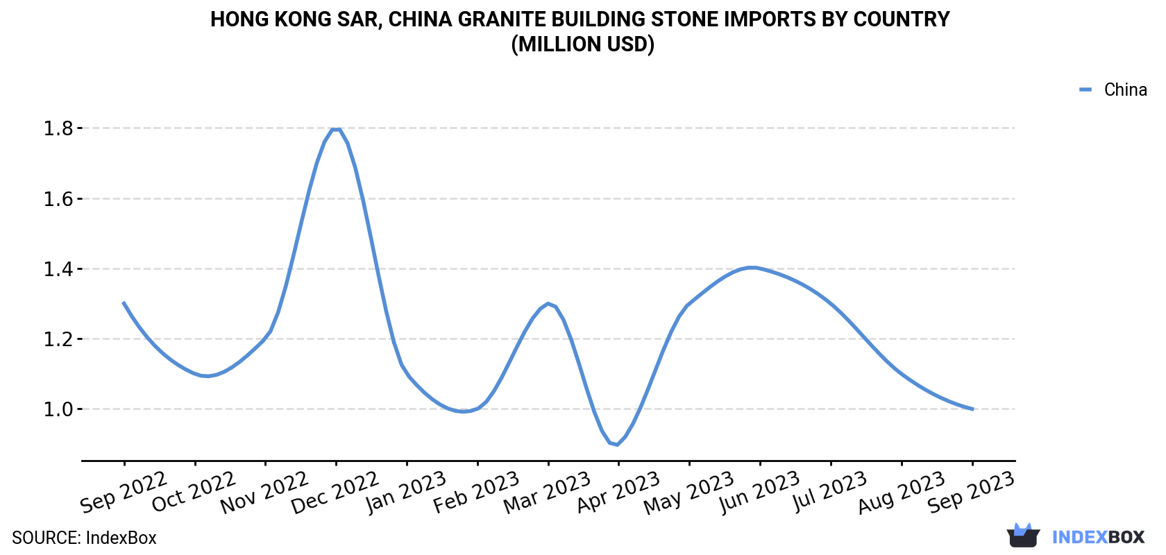 Hong Kong Granite Building Stone Imports By Country (Million USD)