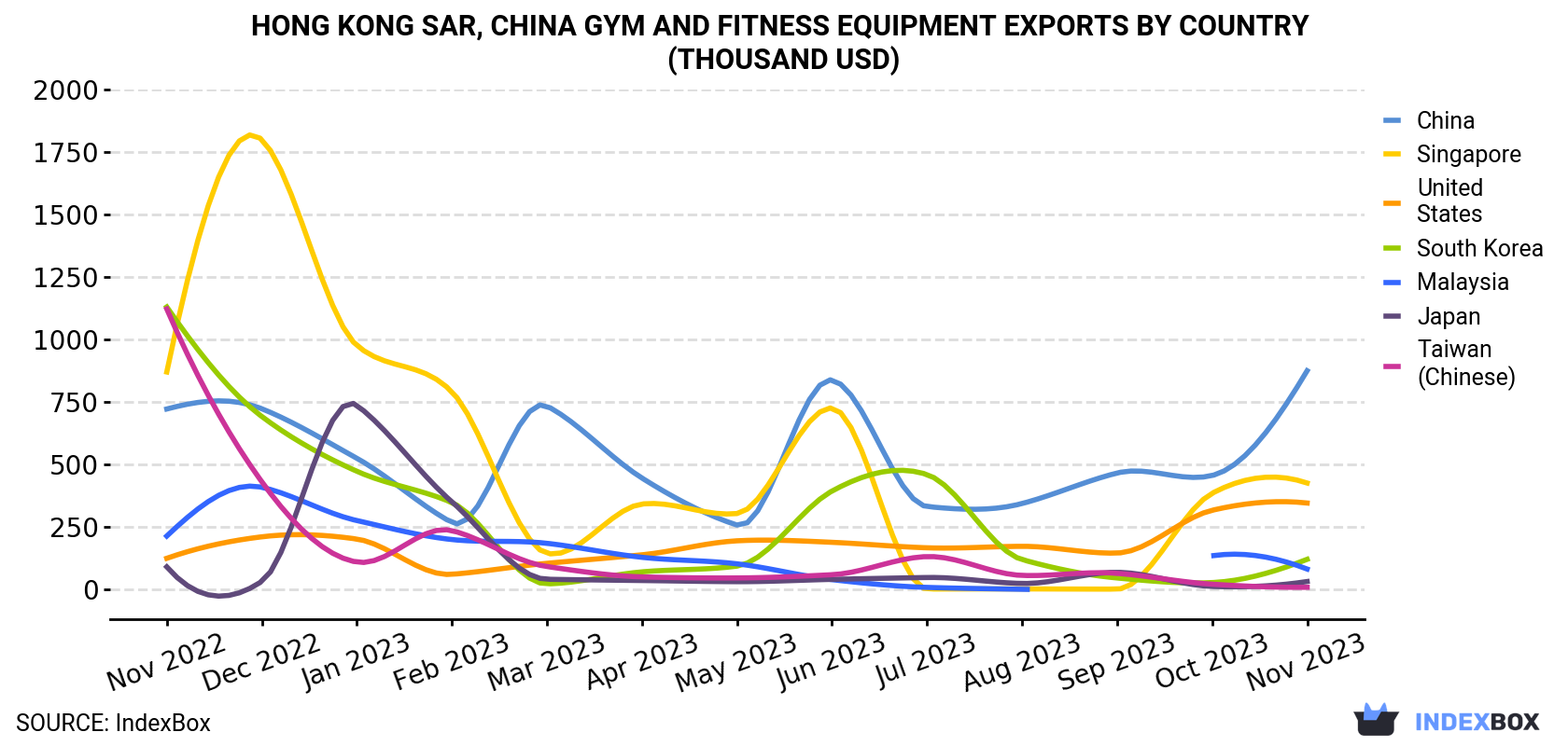 Hong Kong Gym and Fitness Equipment Exports By Country (Thousand USD)