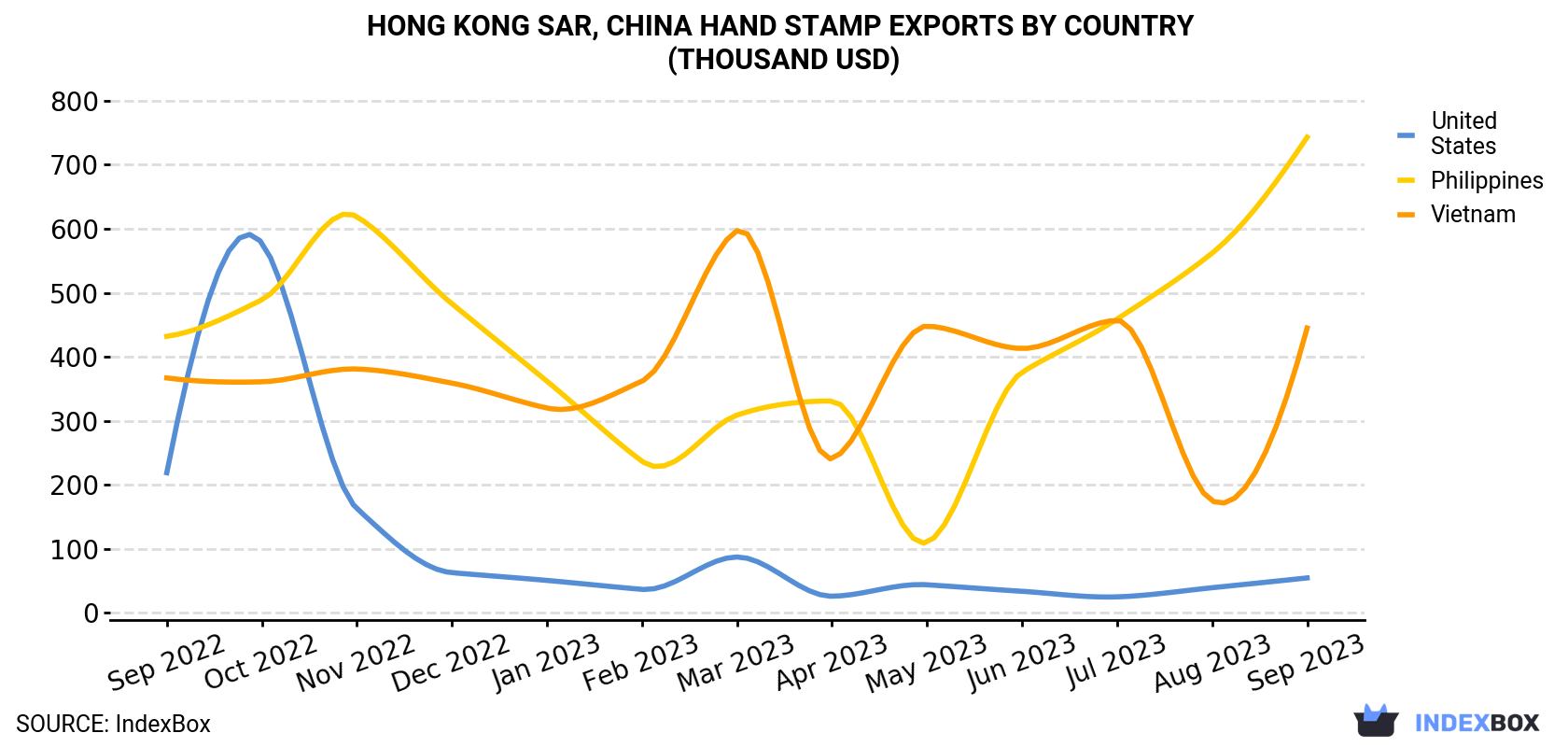 Hong Kong Hand Stamp Exports By Country (Thousand USD)