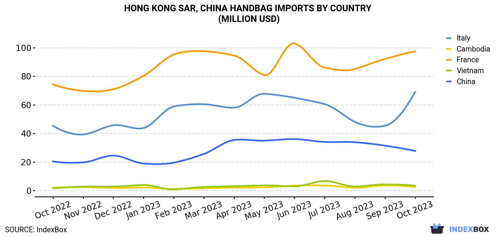 Hong Kong Handbag Imports By Country (Million USD)