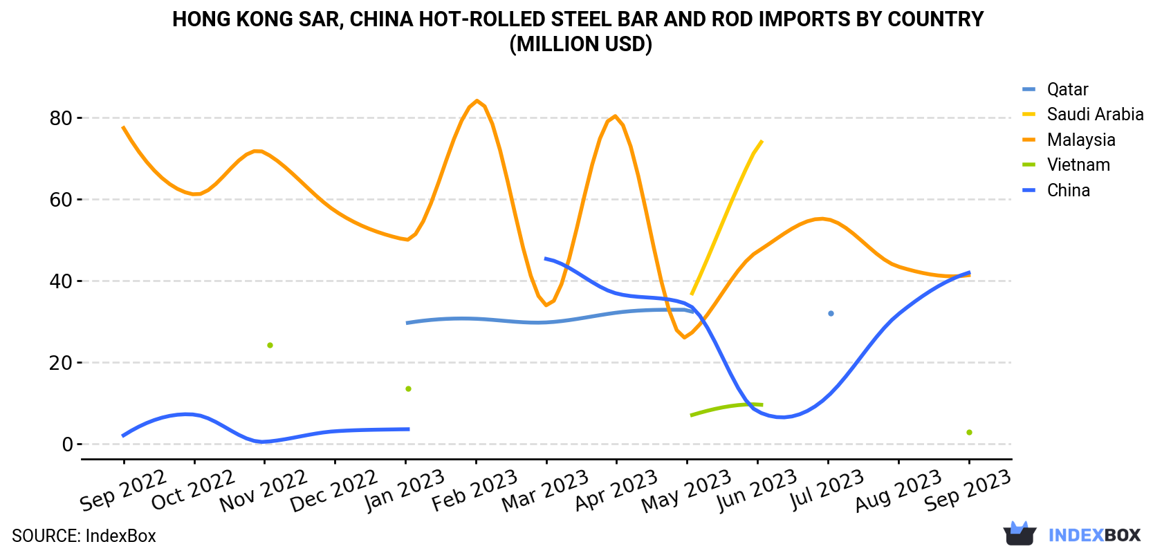 Hong Kong Hot-Rolled Steel Bar and Rod Imports By Country (Million USD)