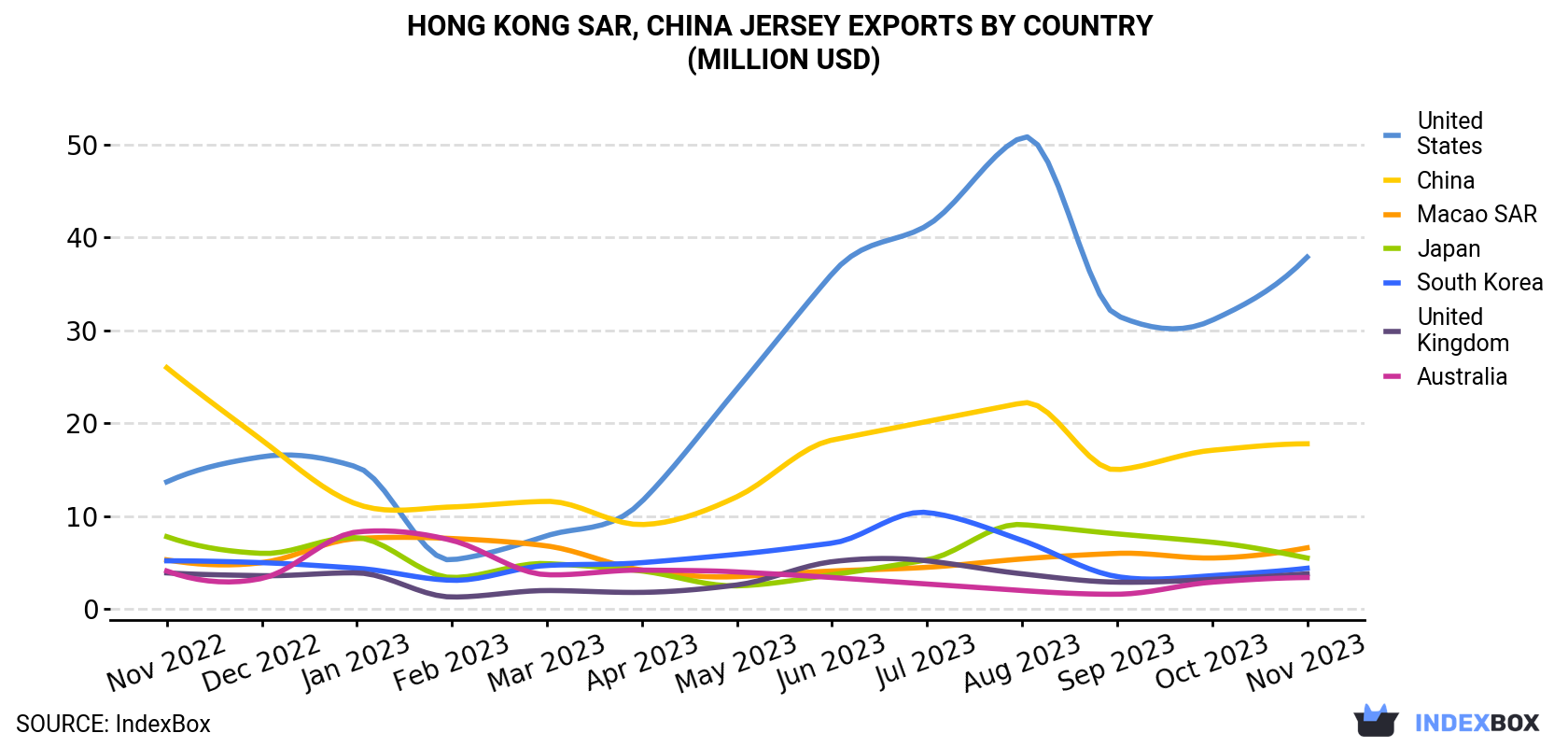 Hong Kong Jersey Exports By Country (Million USD)