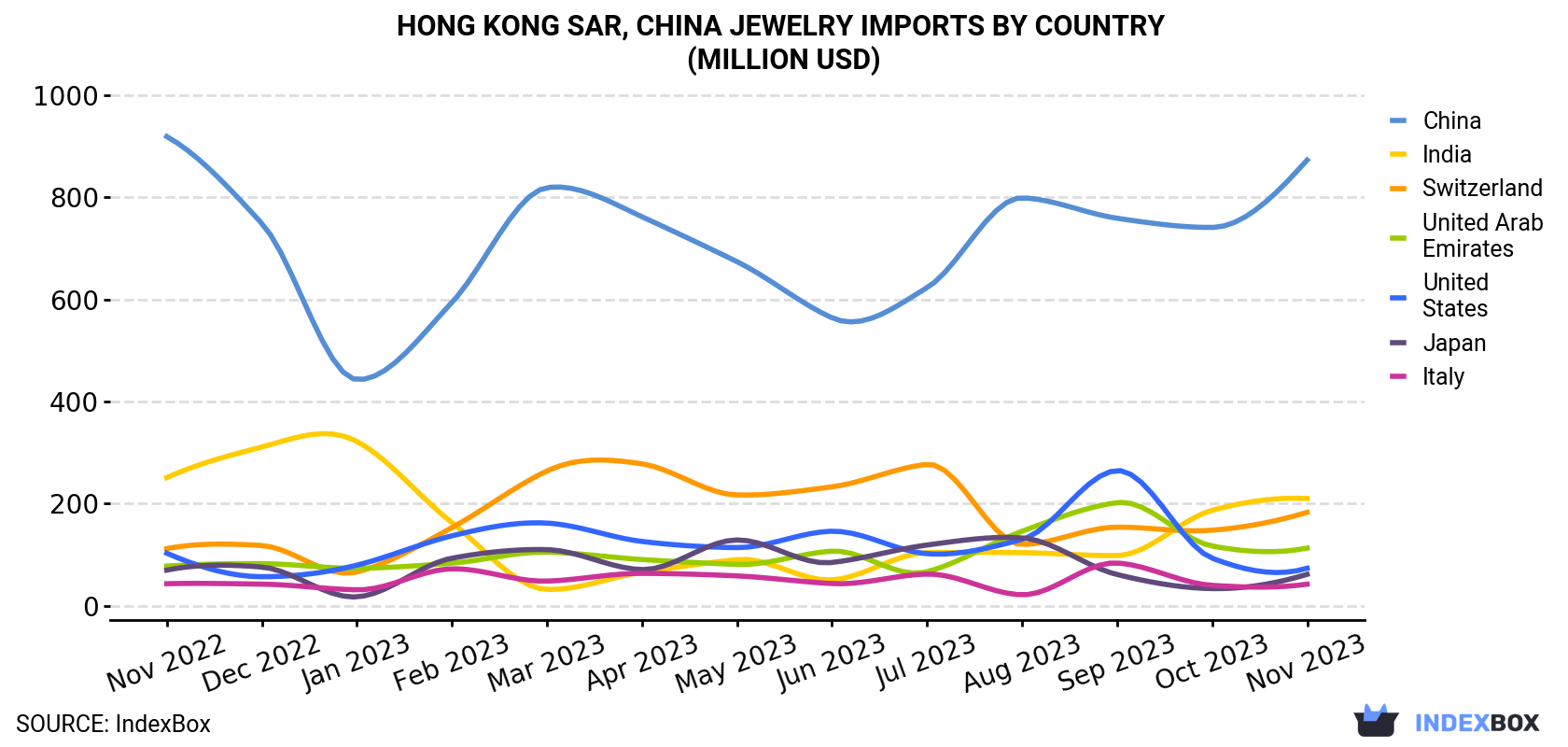 Hong Kong Jewelry Imports By Country (Million USD)