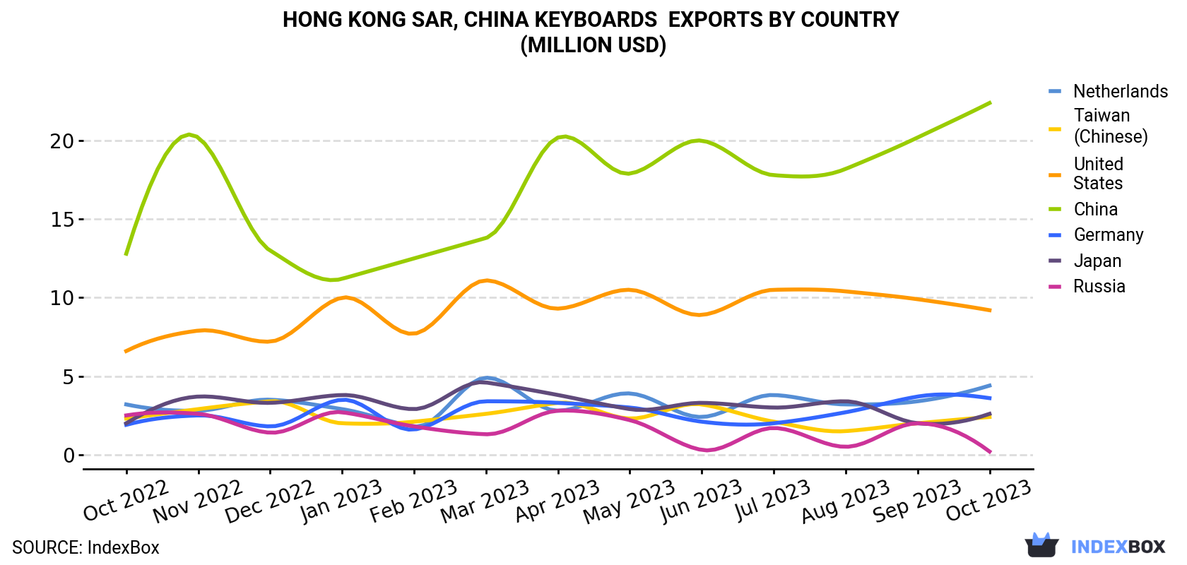 Hong Kong Keyboards Exports By Country (Million USD)