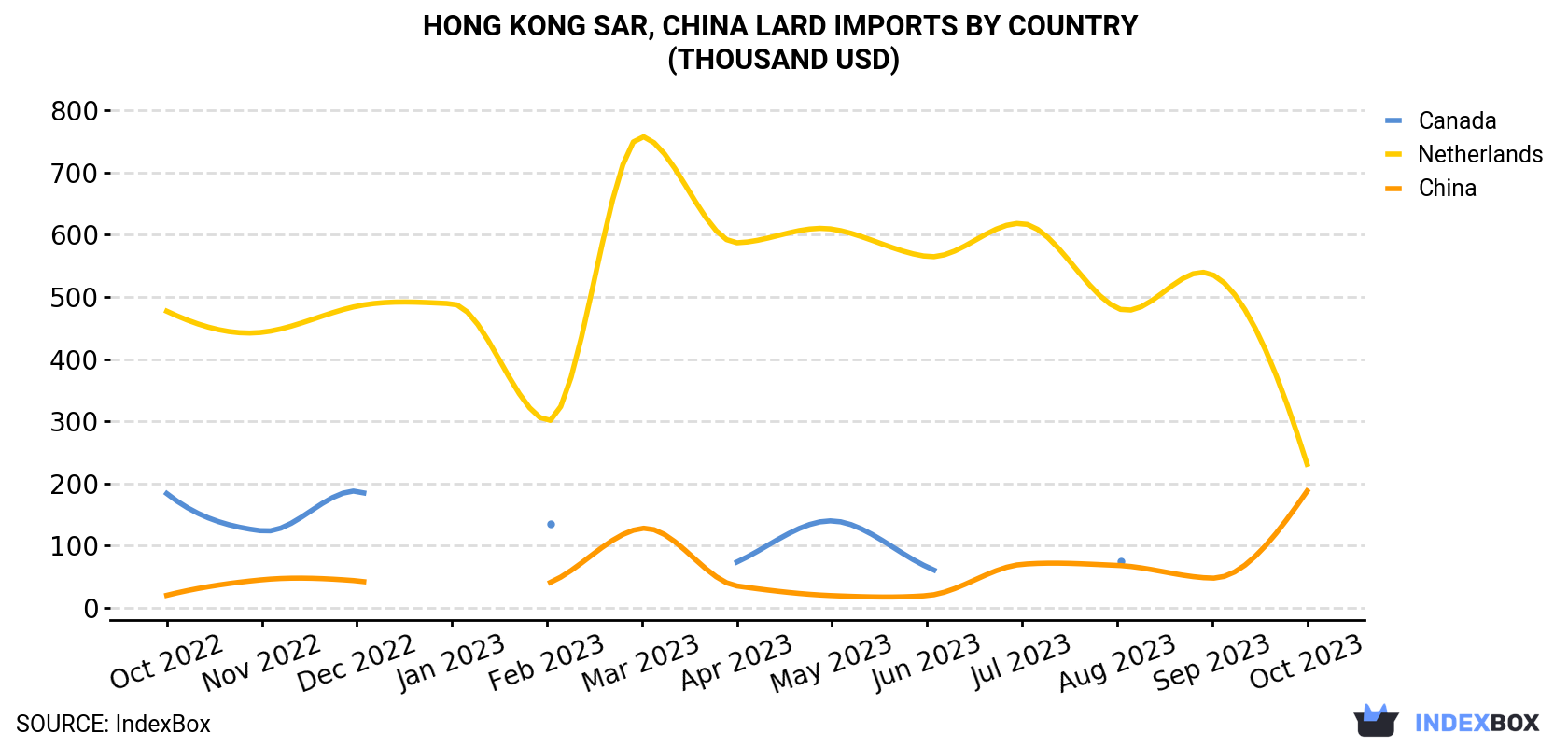 Hong Kong Lard Imports By Country (Thousand USD)
