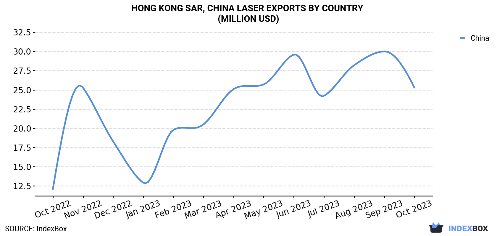 Hong Kong Laser Exports By Country (Million USD)