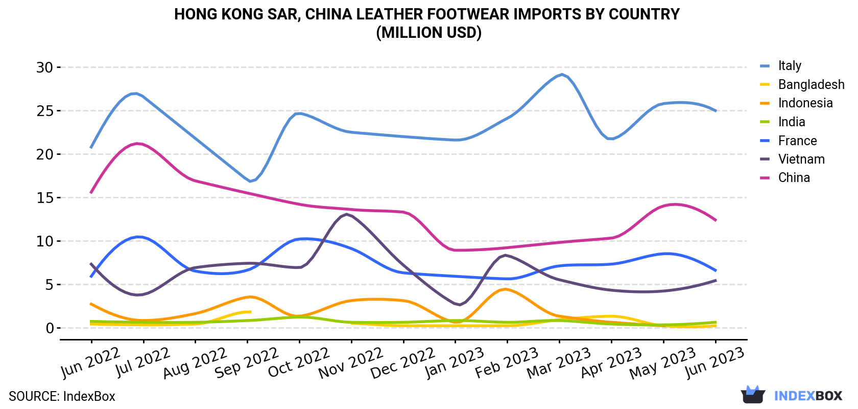 Hong Kong Leather Footwear Imports By Country (Million USD)